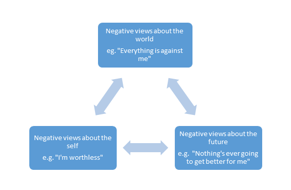 Diagram illustrating Beck's Negative cognitive triad - how negative thoughts about self, the world and the future reinforce each other.

Picture Credit: U3096454!, CC BY-SA 4.0 , via Wikimedia Commons