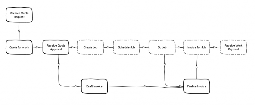 A process diagram for performing a planned maintenance job. Picture Credit: Kirsten Gibbs/OurScore.business