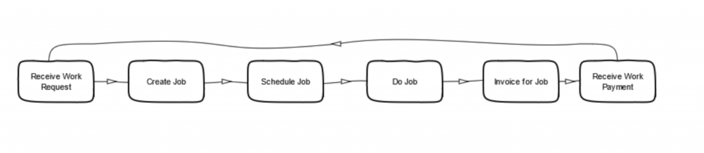 A process diagram for performing a reactive maintenance job. Picture Credit: Kirsten Gibbs/OurScore.business