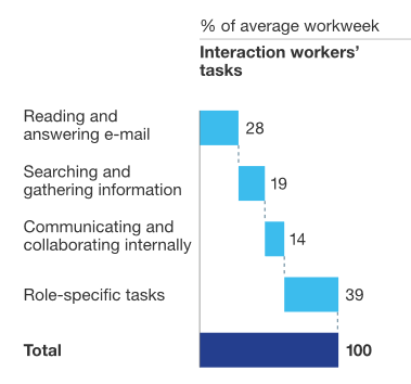 Work about work. A graph from McKinsey