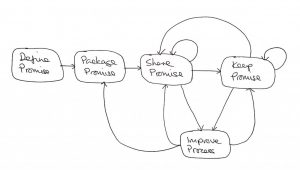 A business as a system for making and keeping Promises